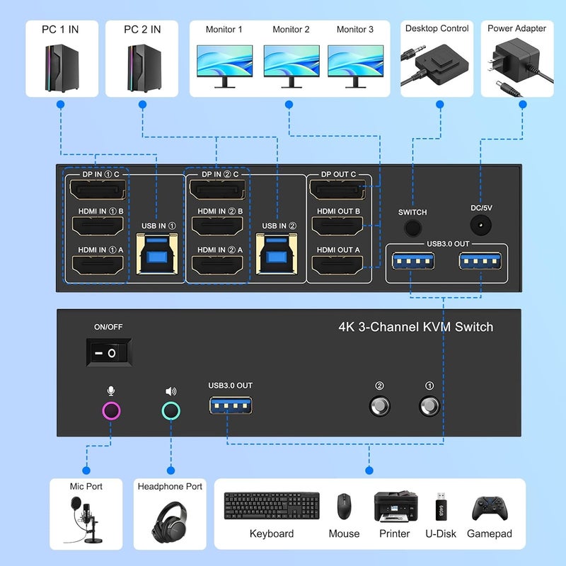 CCONG 4K KVM Switch 3 Monitors 2 Computers Triple Monitor Displayport and 2 HDMI USB 3.0 KVM Switches 4K@60Hz,Support Extended/Mirror Mode Share 3 USB 3.0 Ports with Desktop Controller, Adapter Included - Image 3